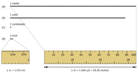 Comprimentos relativos de 1 m, 1 jarda, 1 cm e 1 pol. são mostrados (não em tamanho real), bem como comparações de 2,54 cm e 1 pol. e de 1 m e 1,094 jarda.