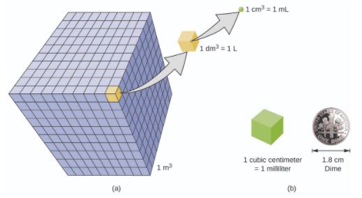 (a) Os volumes relativos são mostrados para cubos de 1 m3, 1 dm3 (1 L) e 1 cm3 (1 mL) (fora da escala). (b) O diâmetro de uma moeda é comparado com o comprimento da borda de um cubo de 1 cm3 (1 mL).