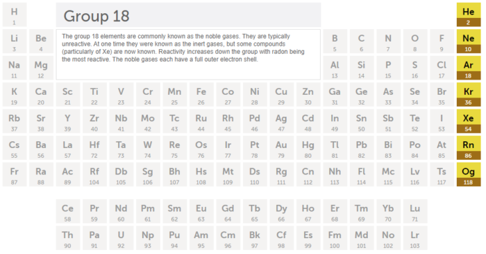 Gases nobres na Tabela Periódica de Elementos Químicos
