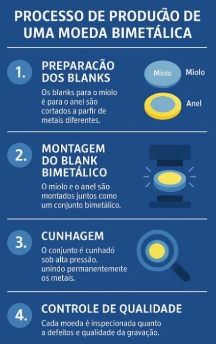 cunhagem de uma moeda bimetálica