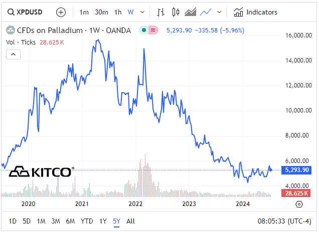 cotação do paládio cotação do paládio