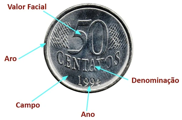 Partes que compõem uma moeda Partes que compõem uma moeda