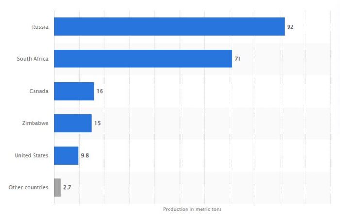 Produção mundial de Paládio Produção mundial de Paládio